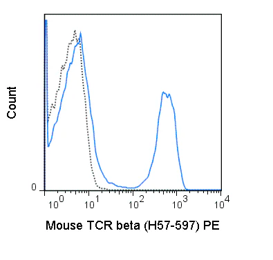 PE Anti-Mouse TCR beta (H57-597)