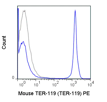 PE Anti-Mouse TER-119 (TER-119)