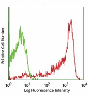 PE anti-rat CD45RC