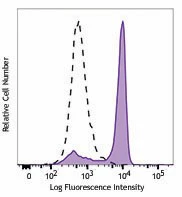PE anti-STAT1 Phospho (Ser727)
