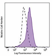 PE anti-STAT1 Phospho (Ser727) - Image 2