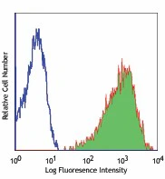 PE/Cyanine5 anti-human CD10