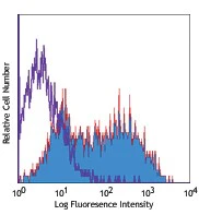 PE/Cyanine5 anti-human CD106
