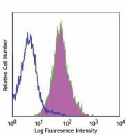 PE/Cyanine5 anti-human CD117 (c-kit)