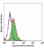 PE/Cyanine5 anti-human CD117 (c-kit)