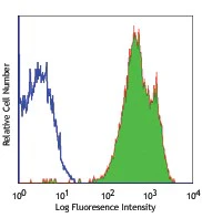PE/Cyanine5 anti-human CD11a