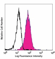 PE/Cyanine5 anti-human CD11c