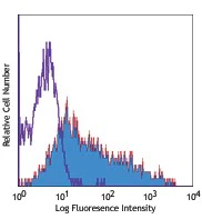 PE/Cyanine5 anti-human CD137 (4-1BB)