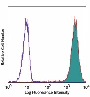 PE/Cyanine5 anti-human CD15 (SSEA-1)