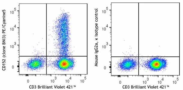 PE/Cyanine5 anti-human CD152 (CTLA-4)