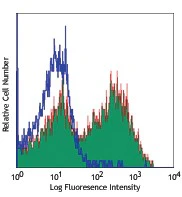 PE/Cyanine5 anti-human CD154