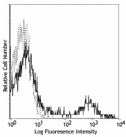 PE/Cyanine5 anti-human CD16