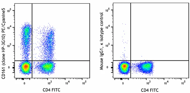 PE/Cyanine5 anti-human CD161