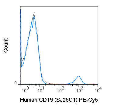 PE-Cyanine5 Anti-Human CD19 (SJ25C1)