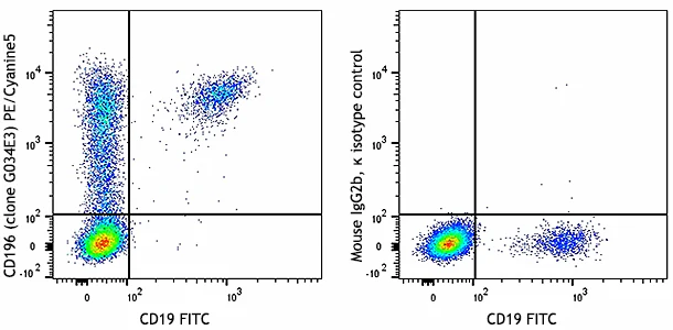 PE/Cyanine5 anti-human CD196 (CCR6)