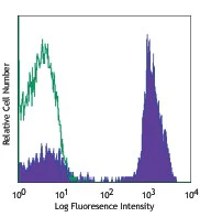 PE/Cyanine5 anti-human CD2