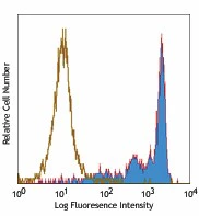 PE/Cyanine5 anti-human CD206 (MMR)