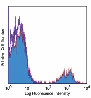 PE/Cyanine5 anti-human CD22