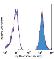 PE/Cyanine5 anti-human CD235ab