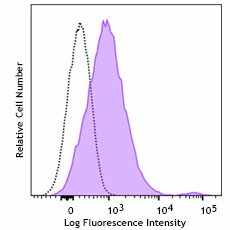 PE/Cyanine5 anti-human CD274 (B7-H1, PD-L1)