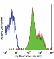 PE/Cyanine5 anti-human CD29