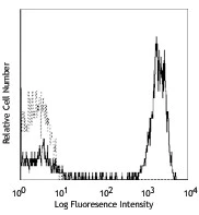 PE/Cyanine5 anti-human CD3