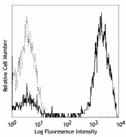 PE/Cyanine5 anti-human CD3