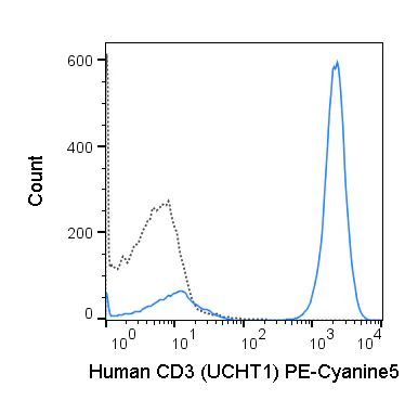 PE-Cyanine5 Anti-Human CD3 (UCHT1)
