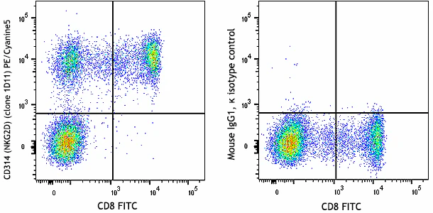 PE/Cyanine5 anti-human CD314 (NKG2D)