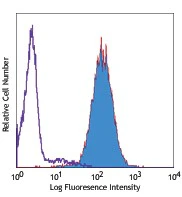 PE/Cyanine5 anti-human CD357 (GITR)