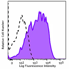 PE/Cyanine5 anti-human CD366 (Tim-3)