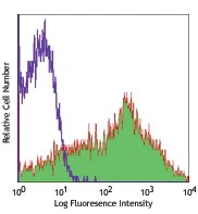 PE/Cyanine5 anti-human CD38
