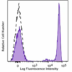 PE/Cyanine5 anti-human CD4