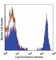 PE/Cyanine5 anti-human CD4