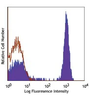 PE/Cyanine5 anti-human CD4