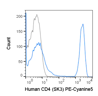 PE-Cyanine5 Anti-Human CD4 (SK3)