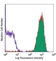 PE/Cyanine5 anti-human CD41