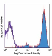 PE/Cyanine5 anti-human CD45