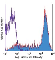 PE/Cyanine5 anti-human CD45RA