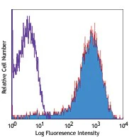 PE/Cyanine5 anti-human CD49d