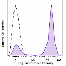 PE/Cyanine5 anti-human CD5