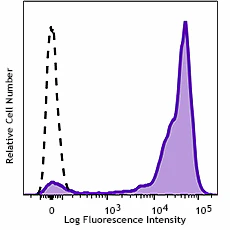 PE/Cyanine5 anti-human CD52 Recombinant