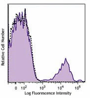 PE/Cyanine5 anti-human CD56 (NCAM)