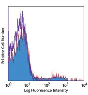 PE/Cyanine5 anti-human CD56 (NCAM)