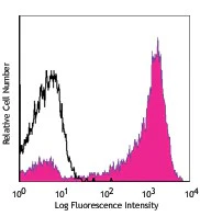 PE/Cyanine5 anti-human CD7