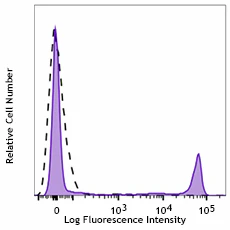 PE/Cyanine5 anti-human CD8