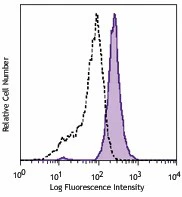 PE/Cyanine5 anti-human CD86