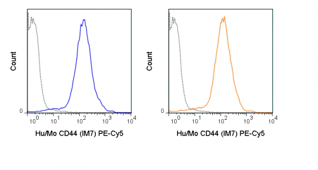 PE-Cyanine5 Anti-Human/Mouse CD44 (IM7) - Image 2