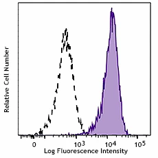 PE/Cyanine5 anti-mouse CD105