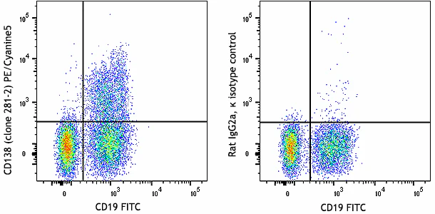 PE/Cyanine5 anti-mouse CD138 (Syndecan-1)